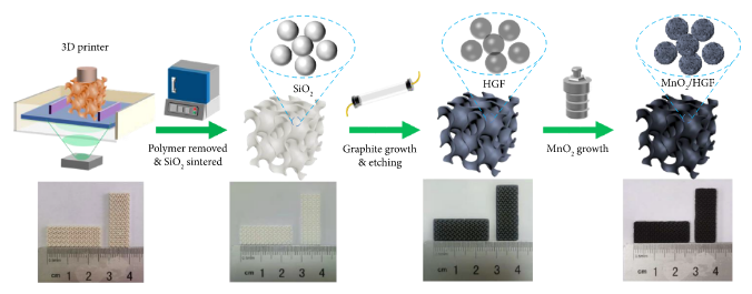 New Breakthrough in Electrode Materials by Academician Huang Wei's Team: Successful Preparation of Graphite Foam Using 3D Printing