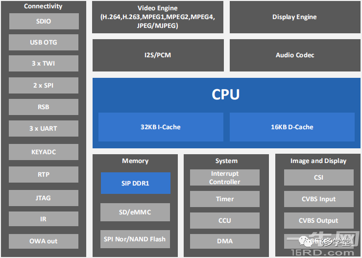 How to Control the Future: Allwinner F1C100s (Lichee Pi) Leads You into the Embedded World
