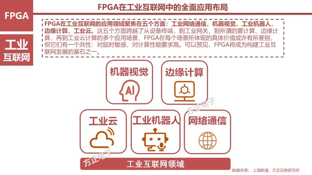 FPGA: Research Framework (100 Pages)