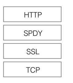 The Origins and Development of Four Network Protocols: HTTP, HTTP2.0, SPDY, HTTPS