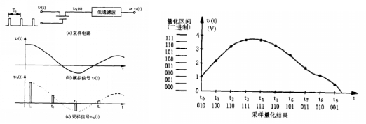 Online Course | Professional Basic Knowledge Training Series 1 - Overview of Data Acquisition Instruments and ADC Principles