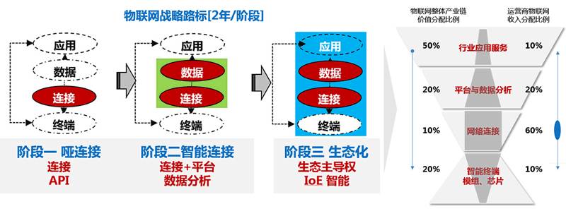 How Telecom Operators Can Succeed in the New Blue Ocean of IoT