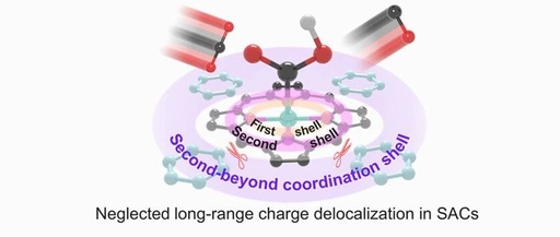 Long-Range π-Electron Delocalization Engineering Enhances the Efficiency of Single-Atom Catalysts for CO₂ Electroreduction