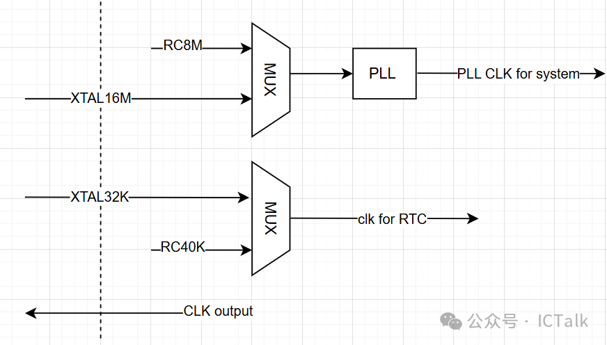 Clock Design for MCU Chips