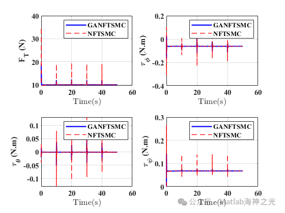 Drone Control: Optimization of Control Using Genetic Algorithms in MATLAB (Optimizing Gain Parameters Eta and K to Reduce Energy Consumption) [Includes MATLAB Source Code Issue 13654]