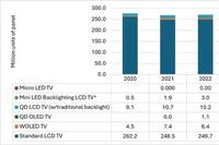 Mini LED Backlit LCD TV Shipments to Surpass OLED TVs by 2025 as Panel Manufacturers Expand High-End LCD Capacity