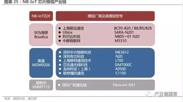 74 IoT Platform Maps; Analysis Report on the Entire IoT Industry Chain