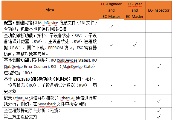 Exploring Network Diagnostics and Fault Localization from the EtherCAT Frame Structure