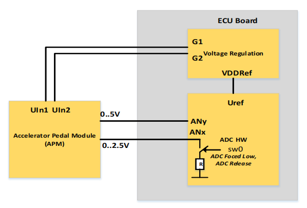 Fault Injection Method Based on Virtual Prototypes: Application in Powertrain ECU