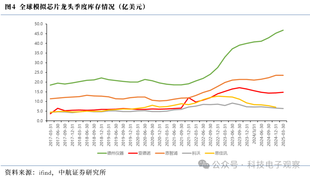 2025 Q1 Analog Chip Review: 'U-Shaped Bottom' Rising, Gradual Improvement in Market Conditions