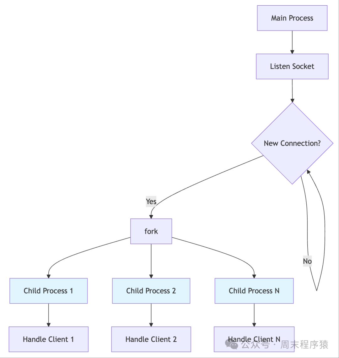 High-Performance Network Programming in Linux: Implementing 22 High-Concurrency Models with C++11