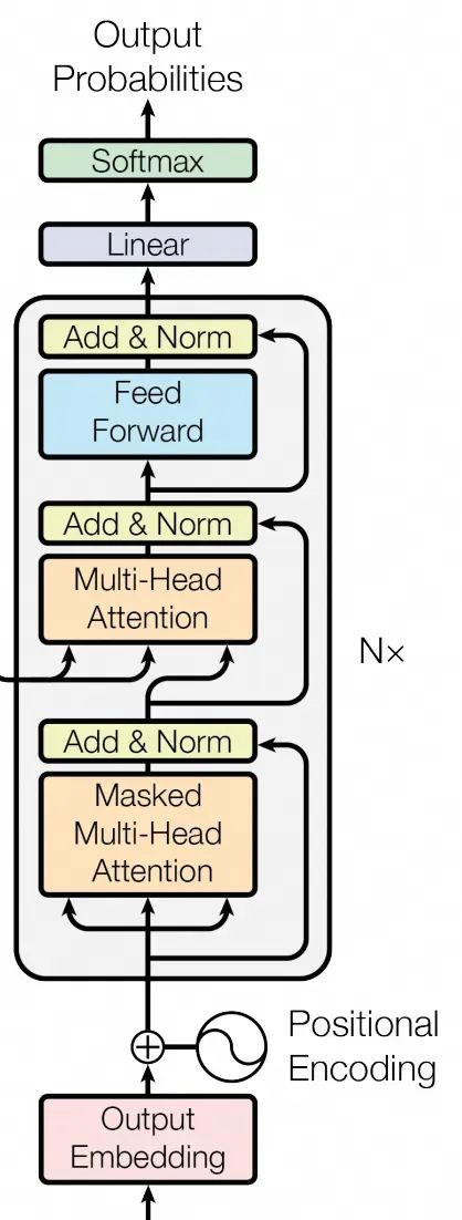 Implementing LLM from Bigram Model with 200 Lines of Python Code