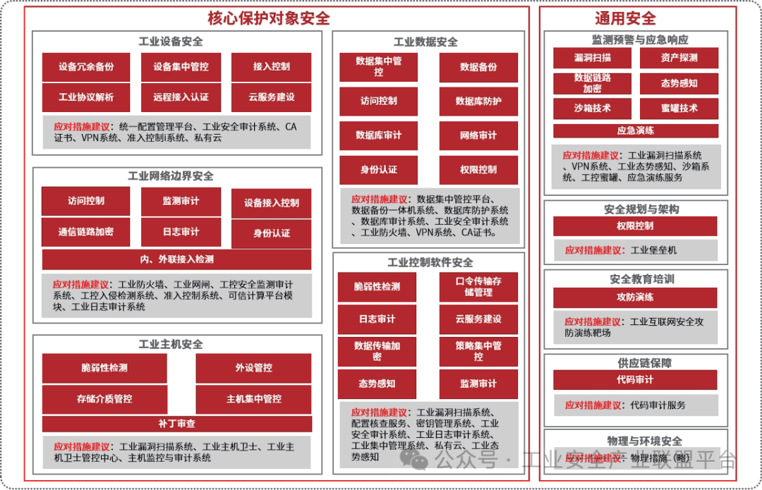 Research Analysis | Application Study of the Maturity Model for Information Security Protection Capability in Industrial Control Systems