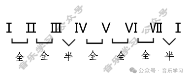 What is the Leading Tone in C Major?