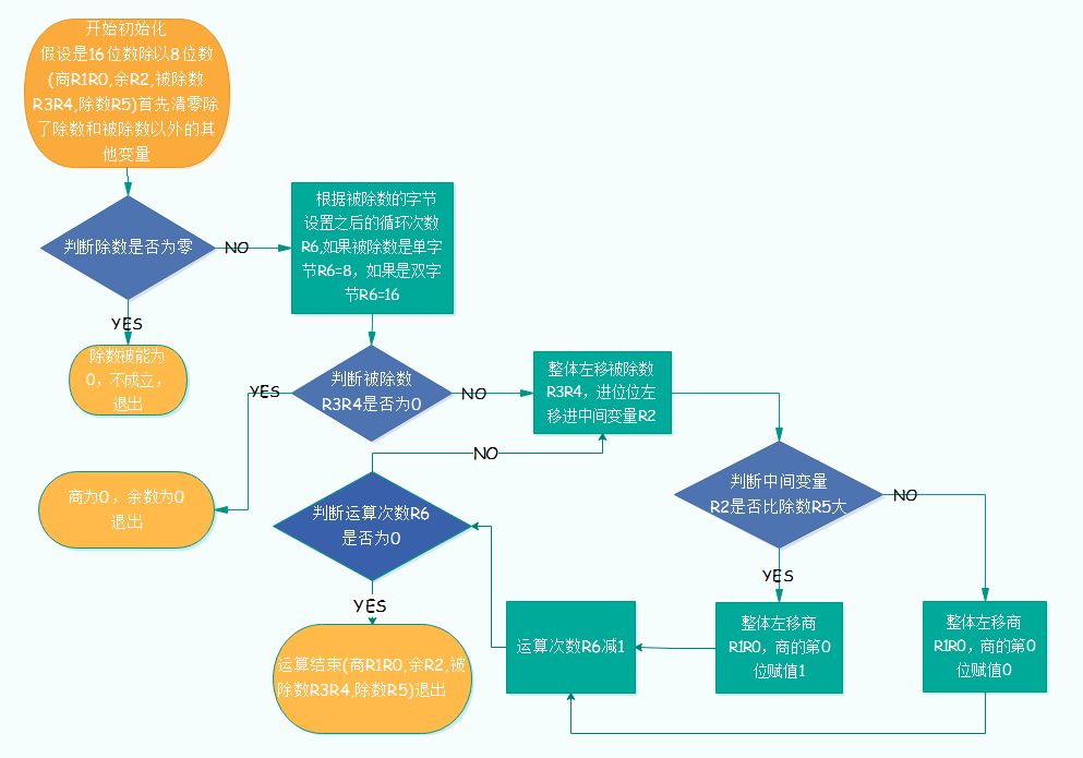 Microcontroller Program Optimization Process!