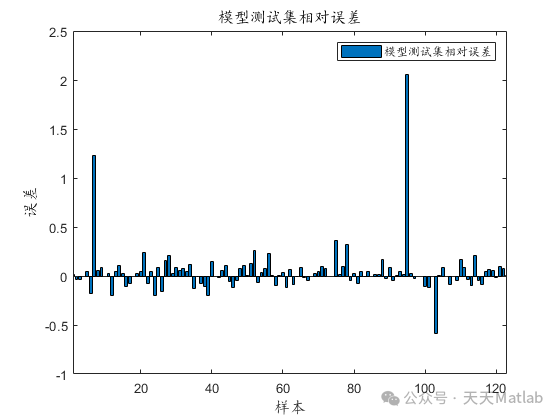Matlab Achieves Explainable Encoder! Transformer Encoder + SHAP Analysis for Innovative Model Interpretability!