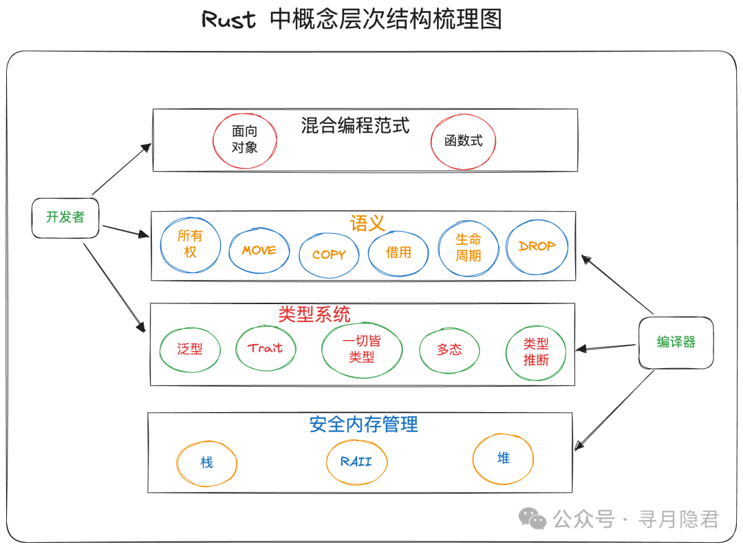 Exploring the Path of Rust Programming: Learning Notes from Design Philosophy to Memory Safety