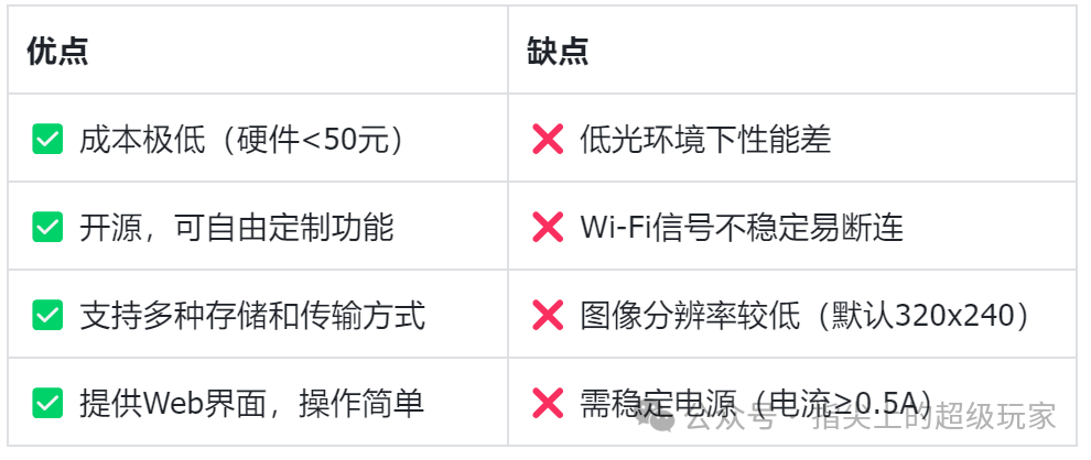 Building a Low-Cost Smart Security Camera with ESP32-CAM