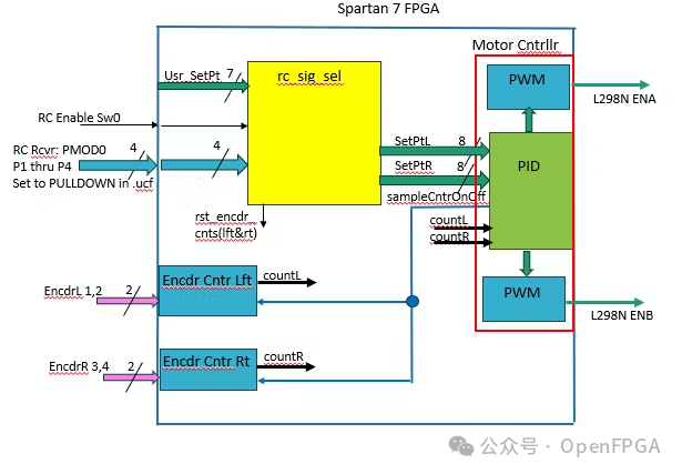 FPGA Design of RTL-Level Robot Motor Controller