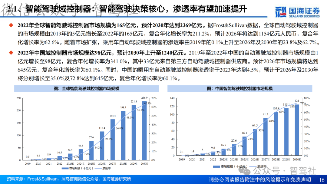 Research on Domain Controller Technology Framework