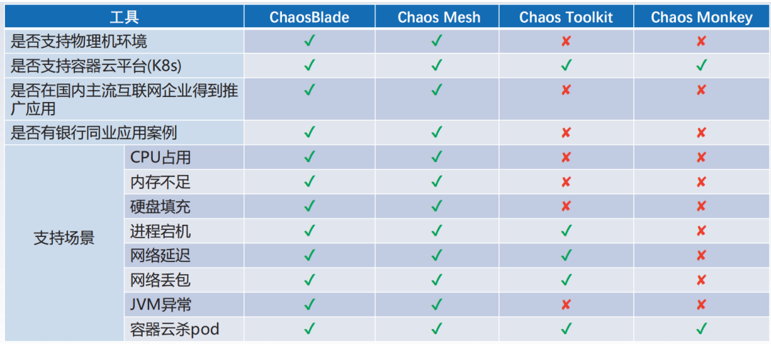 Practical Application Scenarios of Chaos Engineering