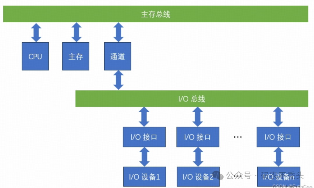 Fundamental Principles of CPU Bus Architecture