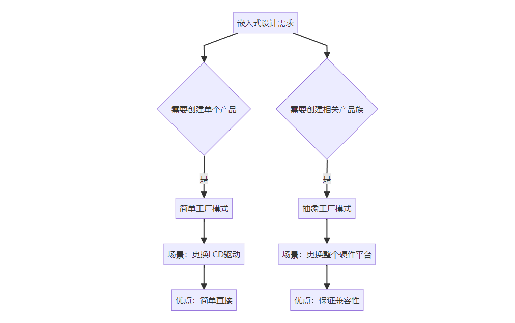 Embedded Programming Model | Abstract Factory Pattern