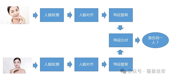 Next Generation Social Engineering: Bypassing Face Recognition Attacks