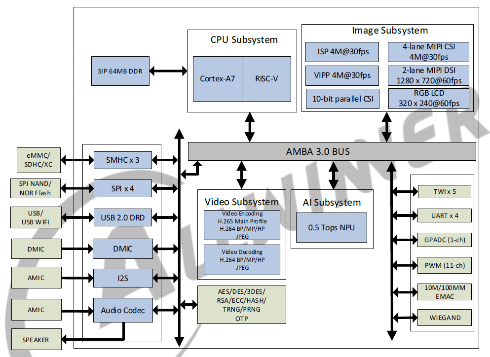 Detailed Development and Usage Methods for RISC-V E907 Core on Allwinner V85x