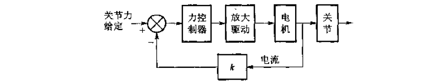 Fundamental Methods of Robot Control