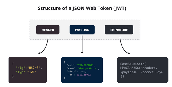 JWT Authentication in HTTP Requests