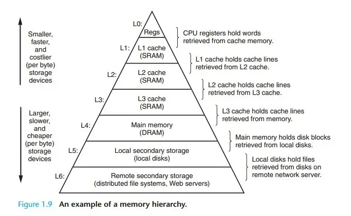 How Microcontrollers Execute Programs