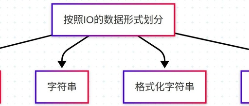 Comprehensive Guide to Input and Output in C Language