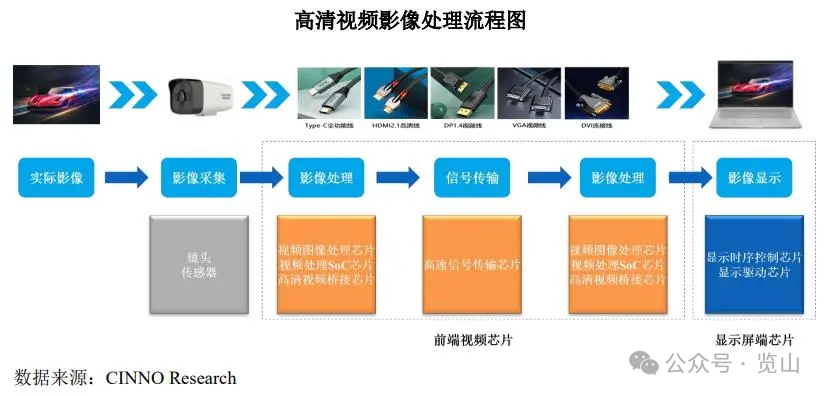 A Tour of Semiconductor Listed Companies: The Leading Enterprise in High-Definition Video Bridge Chips