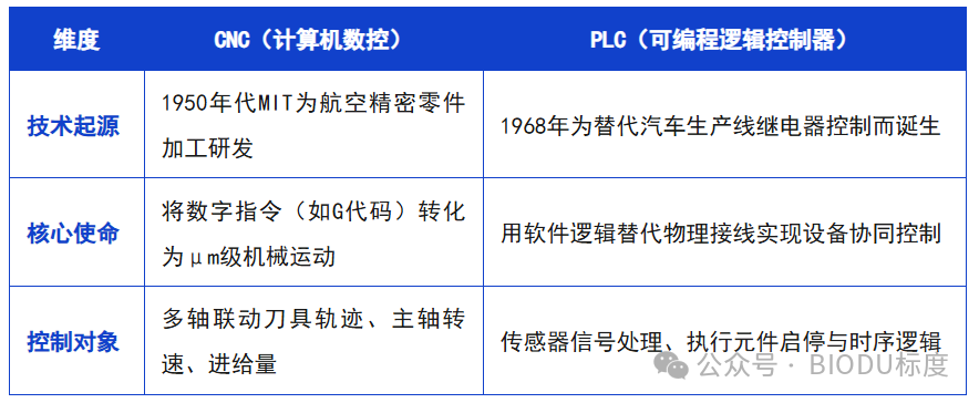 What Are the Differences Between CNC and PLC?