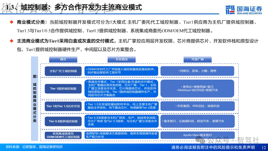 Research on Domain Controller Technology Framework