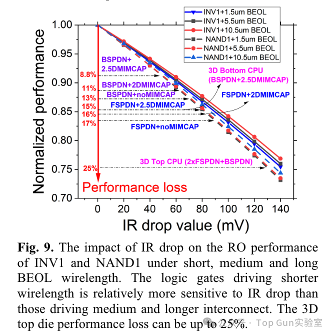 Analysis of the Impact of Back Power Distribution Network (BSPDN) on Power/Performance/Area/Temperature (PPAT)