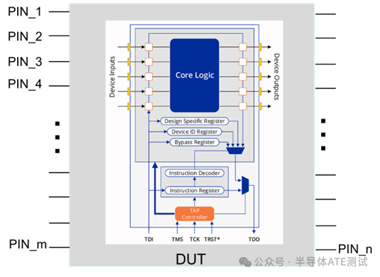 Analysis of JTAG Principles and Its Application in ATE DFT Testing