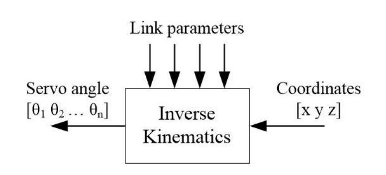 Design of a Small Robotic Arm Based on Inverse Kinematics and Its Application in Grasping and Placing Tasks