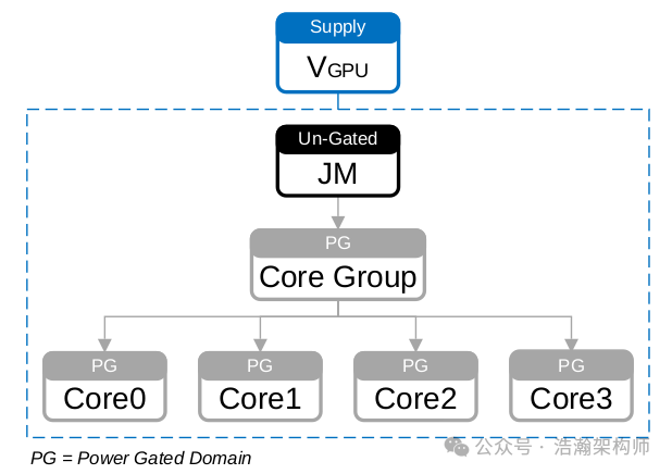 ARMv9/v8 Power Management Domains (Voltage Domain/Power Domain)