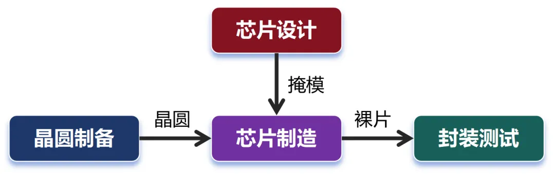 Fundamentals of Chip Design