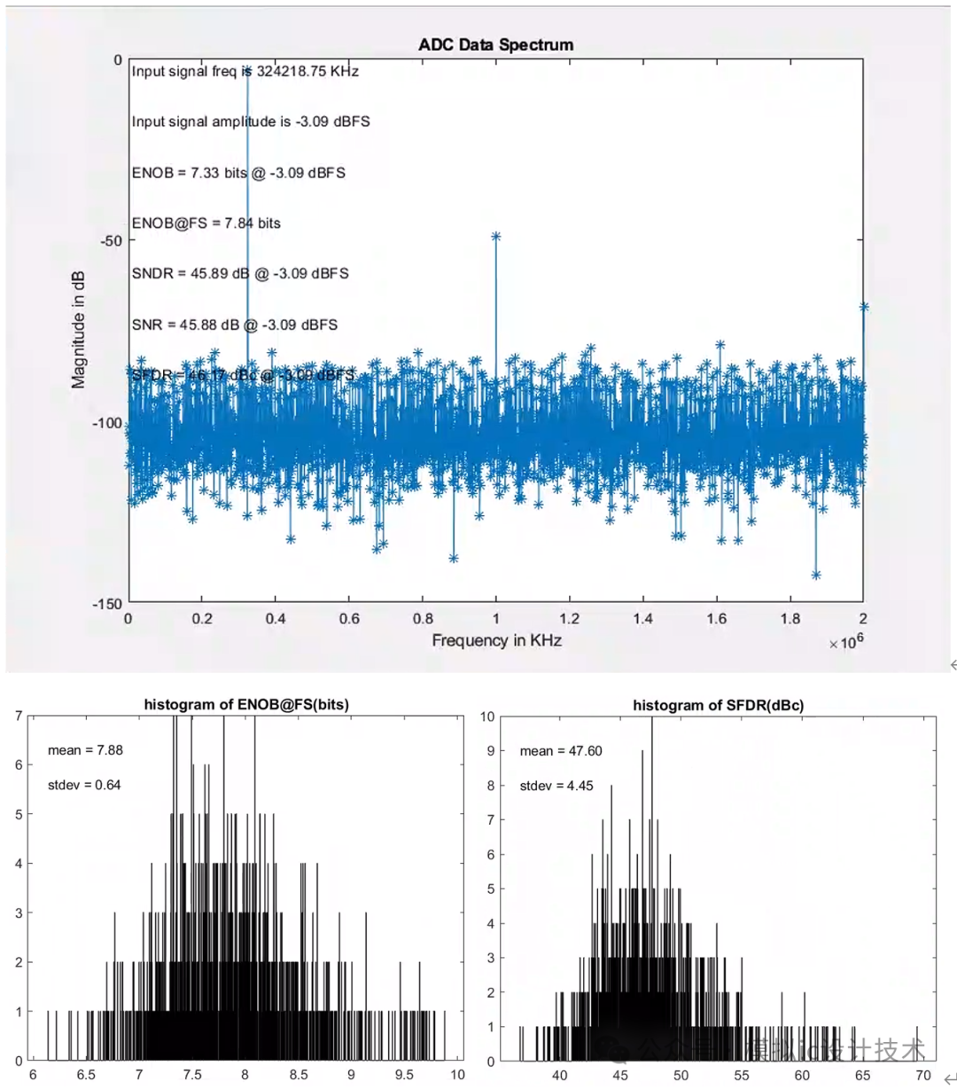 Time Interleaved ADC Series: Interleaved Non-Ideal Factors