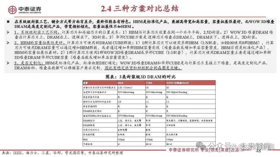 Special Report on the Semiconductor Storage Industry: 3D DRAM for Near-Memory Computing and AI Applications