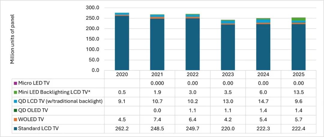 Mini LED Backlit LCD TV Shipments to Surpass OLED TVs by 2025 as Panel Manufacturers Expand High-End LCD Capacity