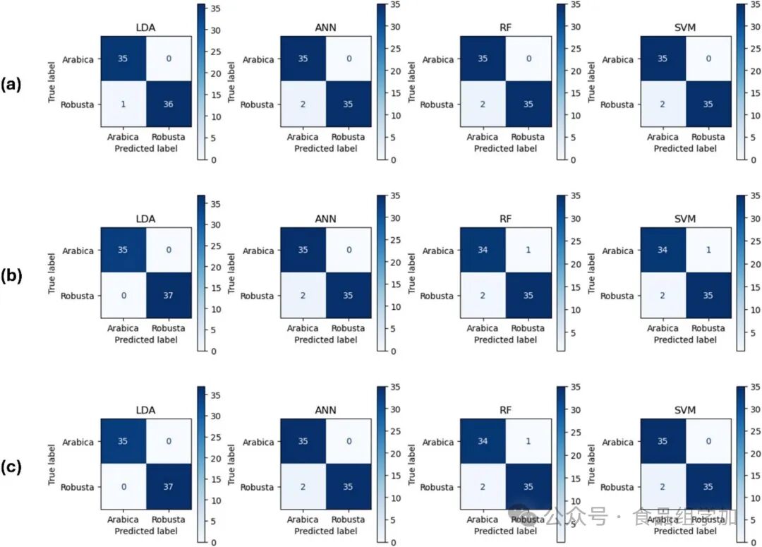 Multichannel Spectral Sensors Combined with Machine Learning for Rapid Identification of Coffee Varieties and Origins