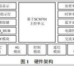 Overview of Research Paper | Design of Power Data Acquisition Terminal Based on SCM701