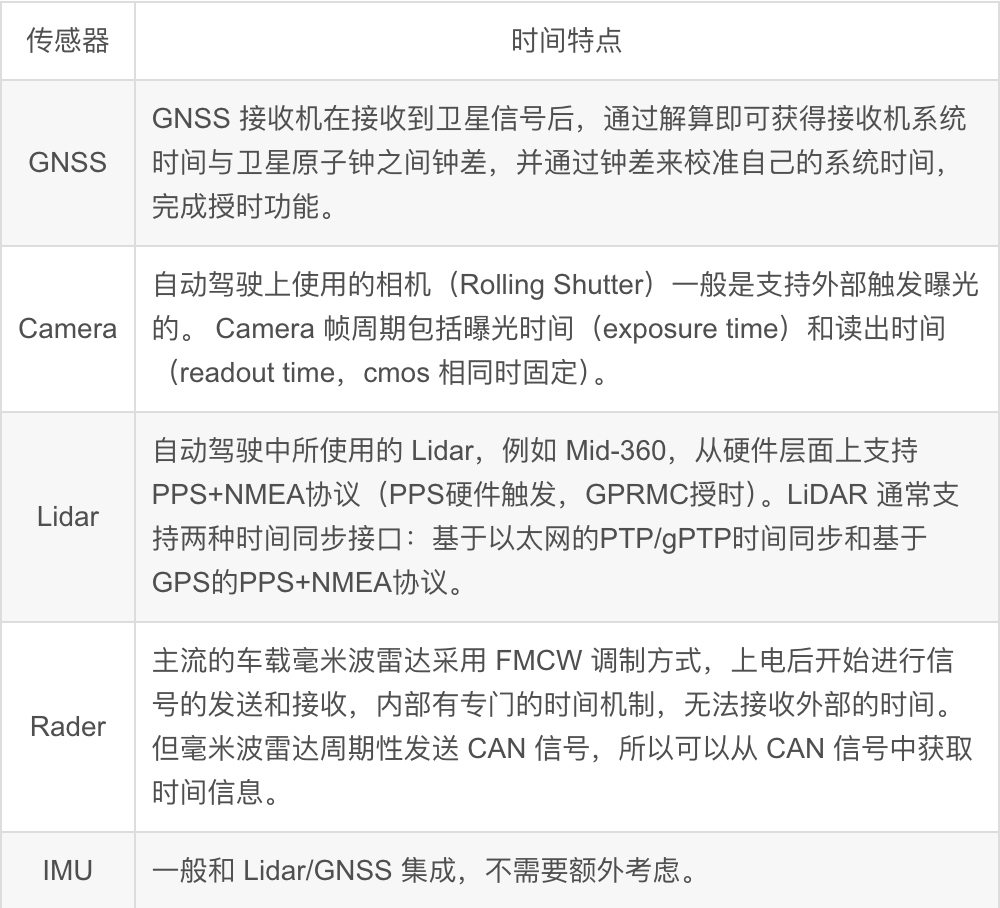 Multi-Sensor Time Synchronization in Autonomous Driving