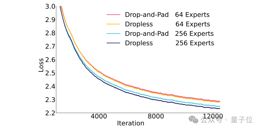 Goodbye, NVIDIA! Huawei's NPU Achieves Near-Trillion Parameter Large Model