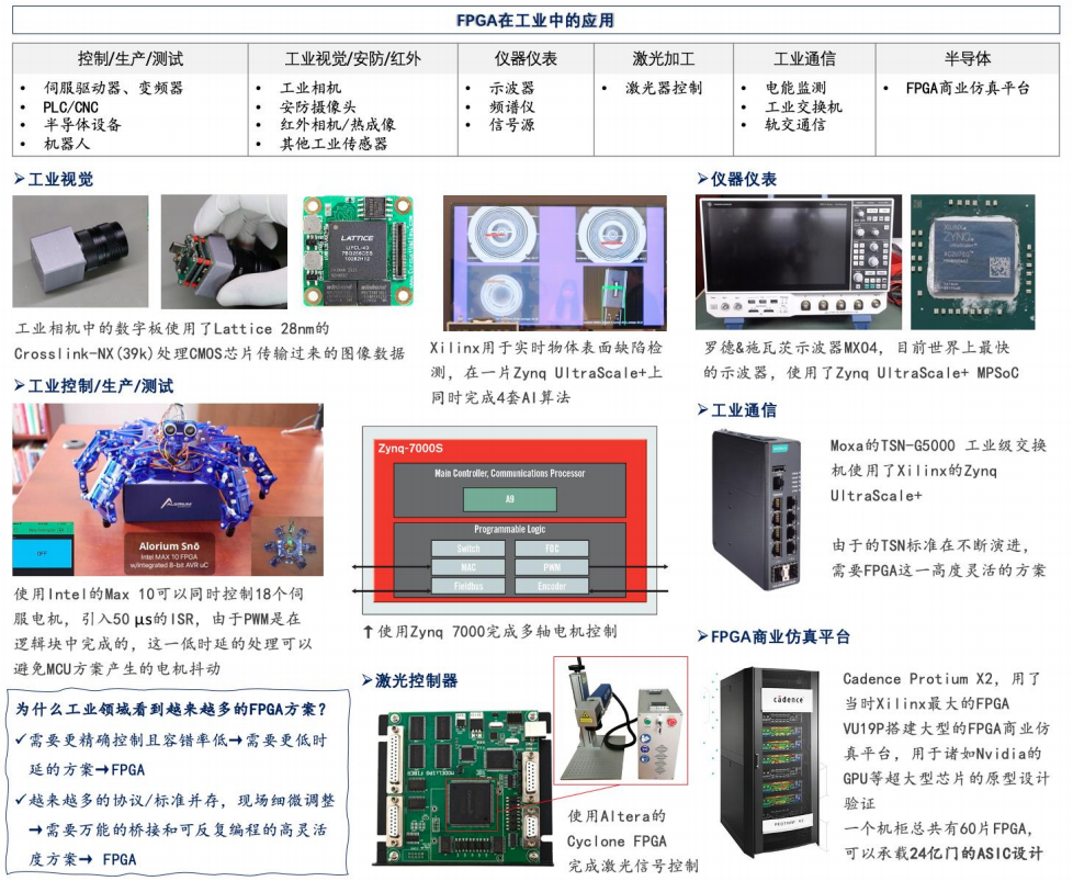 Industry Research: Universal Chip FPGA - (Part 20) FPGA Downstream Applications in the Industrial Sector