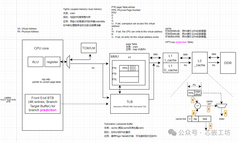 Summary of RISC-V Microarchitecture (1) - Introduction to Pipeline (Differences with ARM)